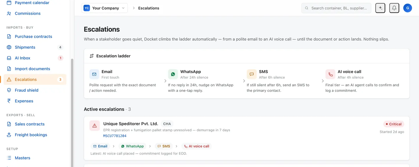 Docket escalations: the email, WhatsApp, SMS and AI voice call ladder, above three live escalations with the tier each has reached.